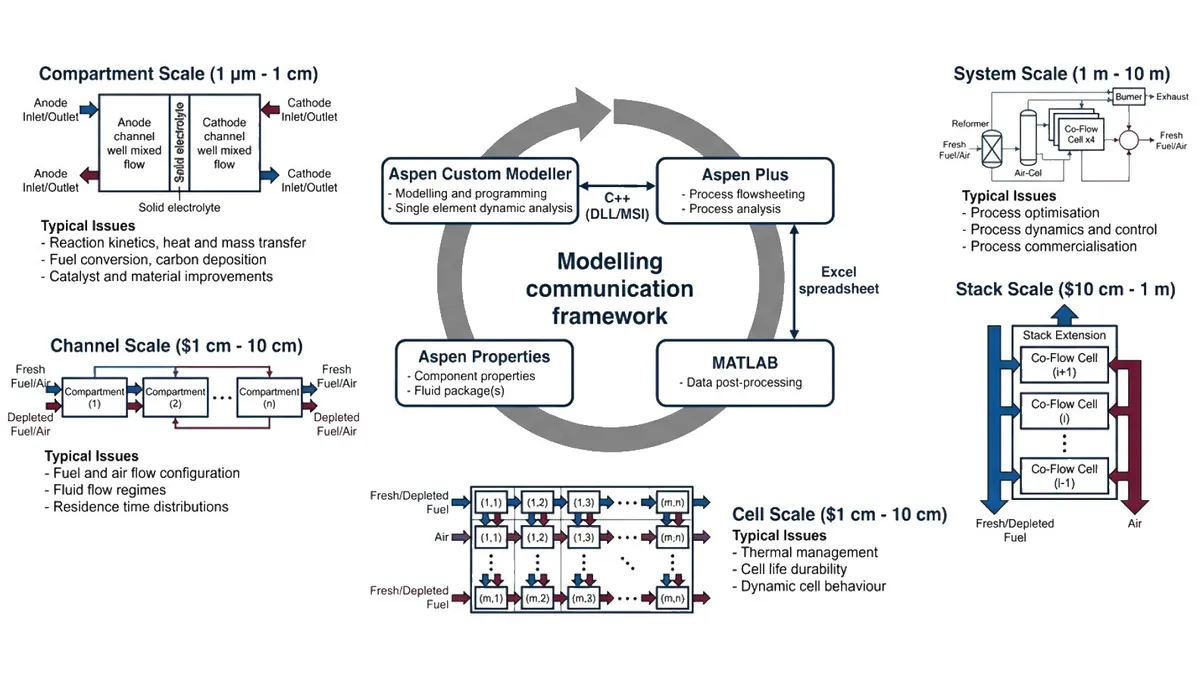Solid oxide fuel cell modelling from cell to system