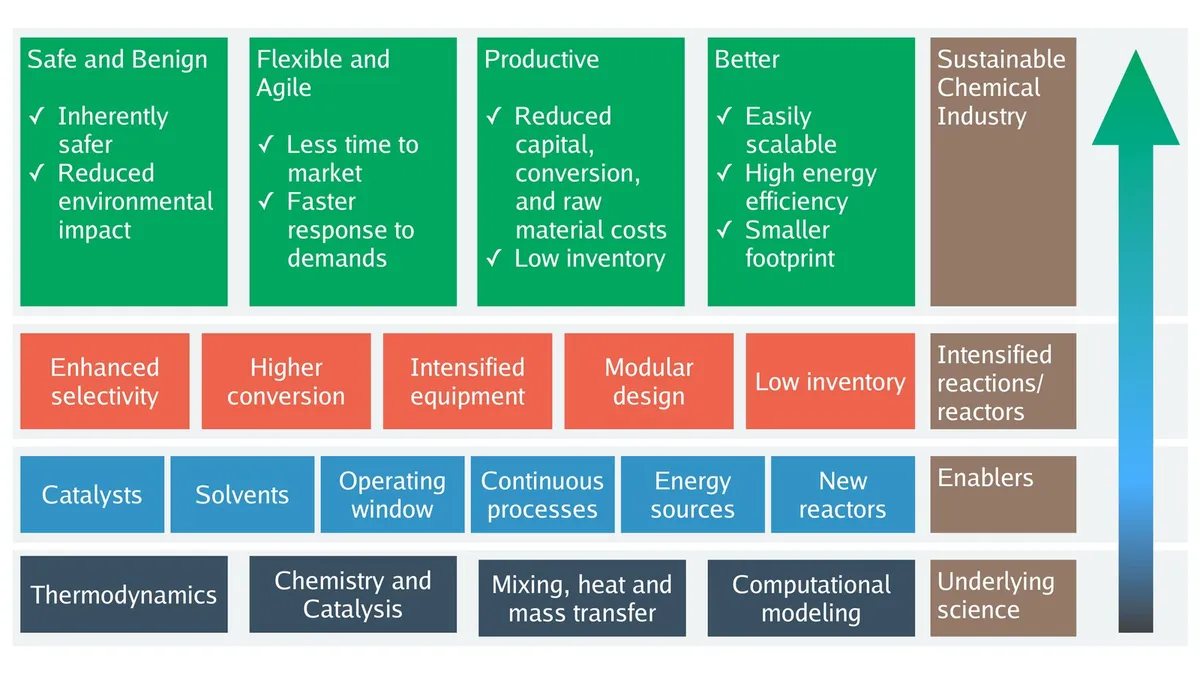 Intensifying multiphase reactions and reactors