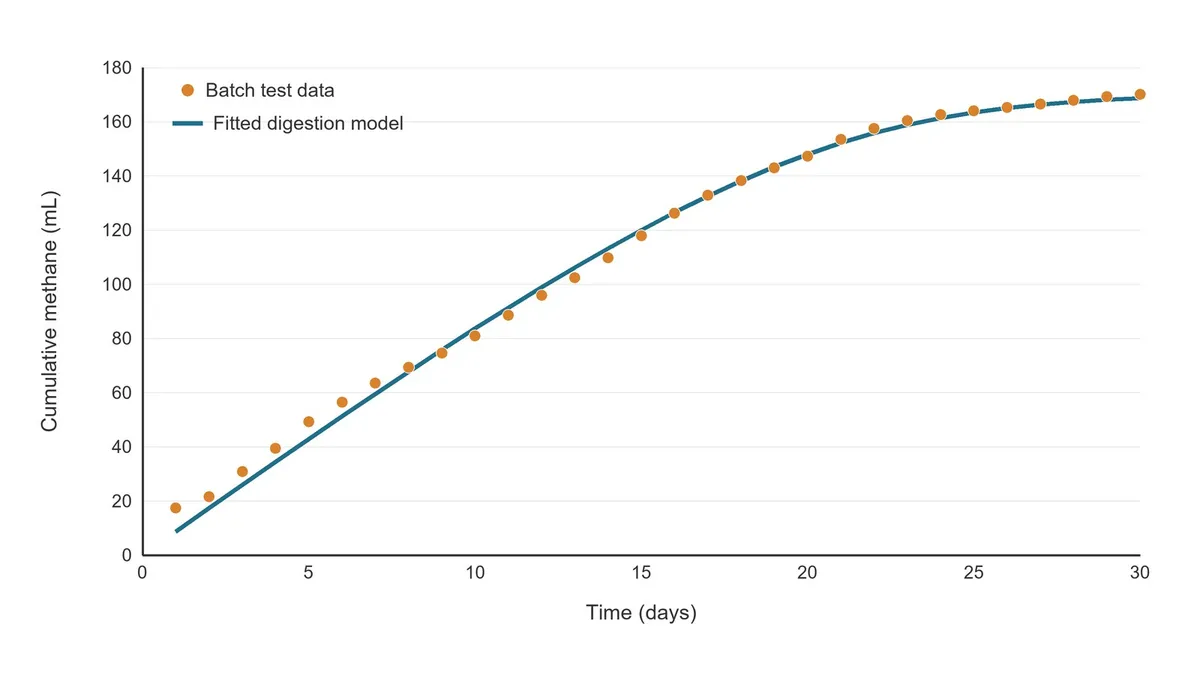 Circular economy testbed and anaerobic digestion modelling